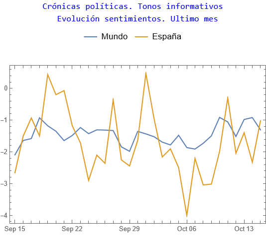 Crónicas políticas