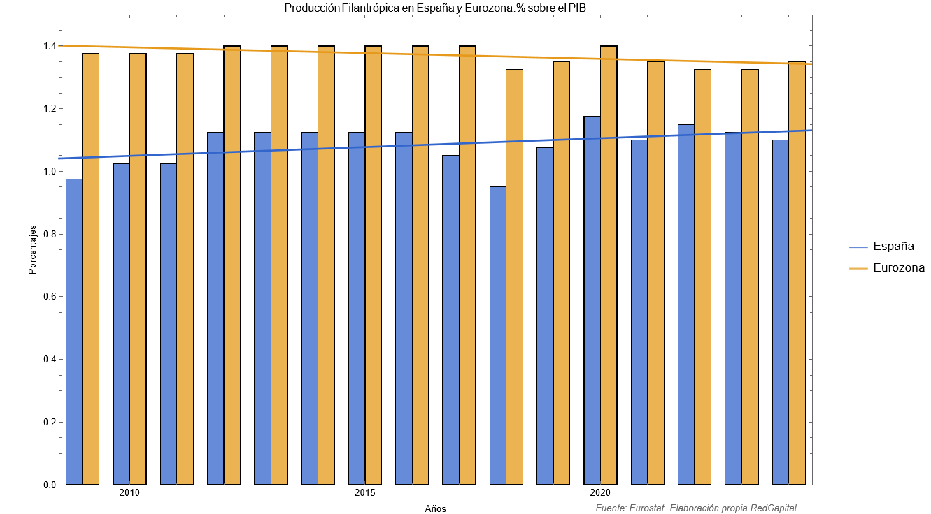 Producción Filantrópica
