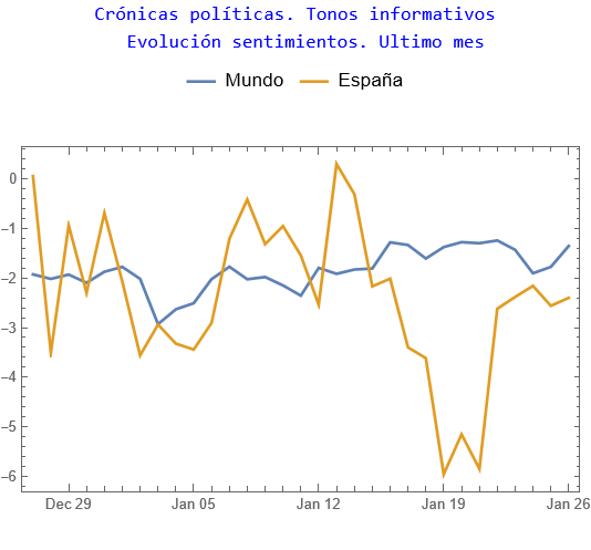 Crónicas políticas